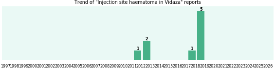 Could Vidaza cause Injection site haematoma? Could Vidaza cause Injection site haematoma?
